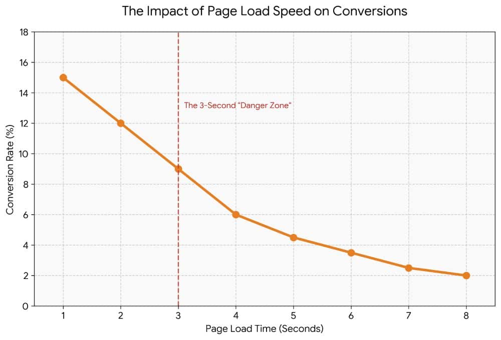 A line graph titled 'The Impact of Page Load Speed on Conversions' showing a sharp decline in conversion rates as page load time increases. The vertical axis represents Conversion Rate percentage (0% to 18%) and the horizontal axis represents Page Load Time in seconds (1 to 8). A red dashed line marks the 3-second 'Danger Zone,' where the conversion rate drops from approximately 15% at 1 second to under 6% at 4 seconds, illustrating that faster websites significantly increase business revenue