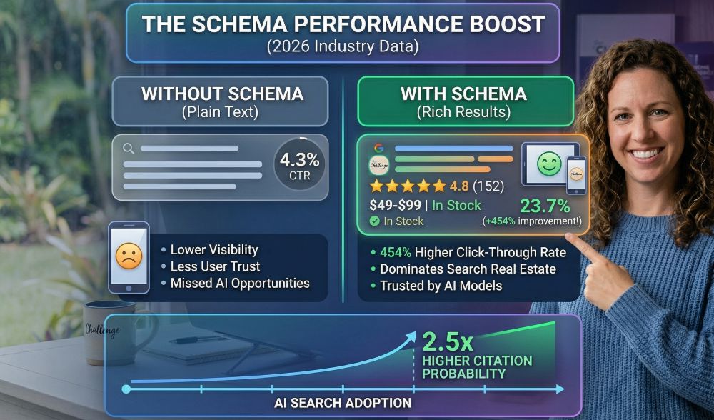 A professional infographic titled THE SCHEMA PERFORMANCE BOOST (2026 Industry Data) comparing search results with and without Schema markup. On the left, a Without Schema section shows a plain, low-visibility text link with a 4.3% click-through rate and a sad face icon. On the right, a With Schema section features a vibrant rich result showing gold star ratings, price ranges, and In Stock labels, boasting a 23.7% click-through rate—a 454% improvement. A woman points toward the successful data. At the bottom, a line graph titled AI Search Adoption shows a steep upward curve indicating a 2.5x higher citation probability for sites using structured data.